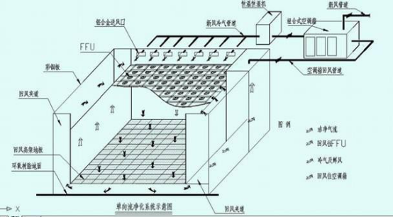 潔凈室中的高效過濾器應如何安裝才規范