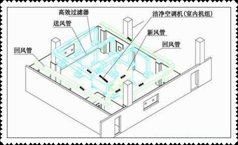 潔凈室中的高效過濾器應如何安裝才規范