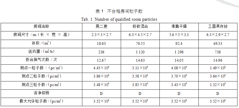 如何通過高效過濾器的換氣次數判斷潔凈度