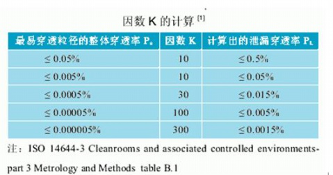 高效過濾器安裝后的現場應該怎么檢漏