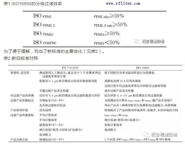  ISO16890的分級(jí)過(guò)濾效率