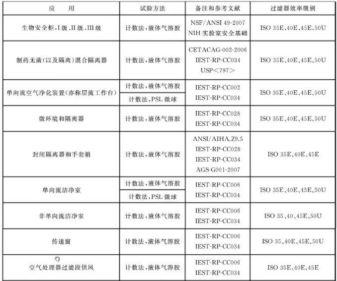 潔凈室及相關受控環境：空氣過濾器應用指南