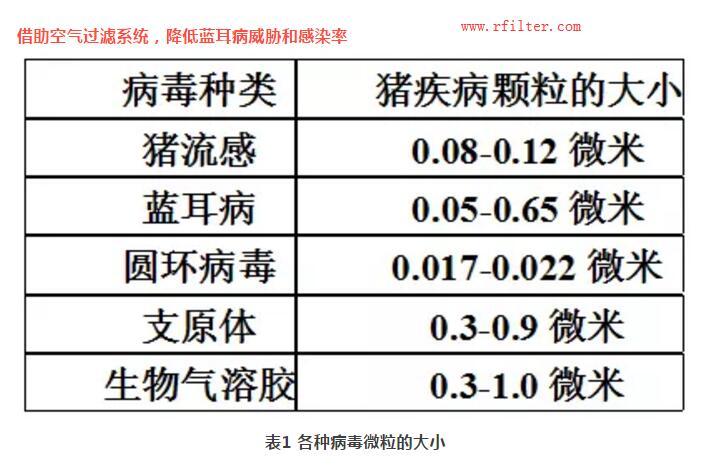 規模豬場如何凈化控制疫?。靠諝膺^濾系統如何阻擋藍耳病毒株呢？